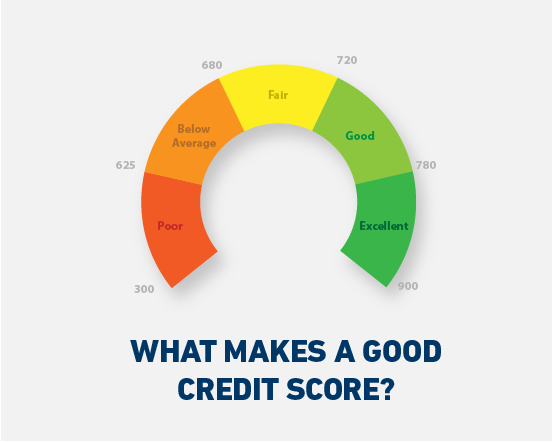 How get an Excellent Credit Score in Canada