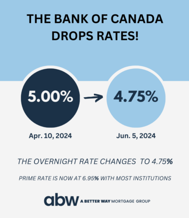 June 5th 2024 Bank of Canada rate announcement